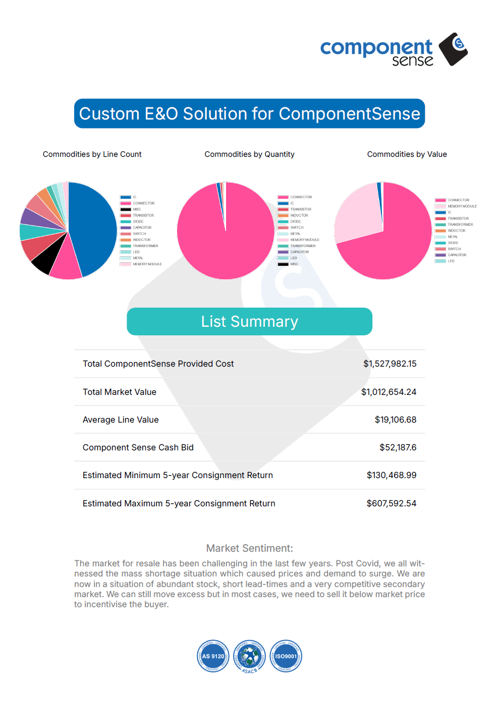 Screenshot example of Component Sense's pricing tool for electronic manufacturers wanting to learn the value of their excess and obsolete stock.