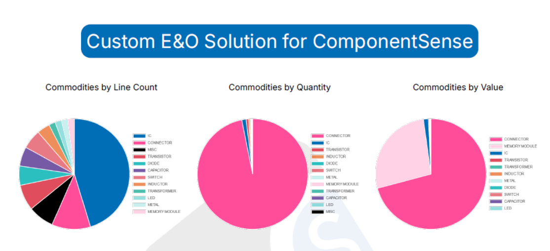 Example of some of the data from a Component Sense E&O pricing document.