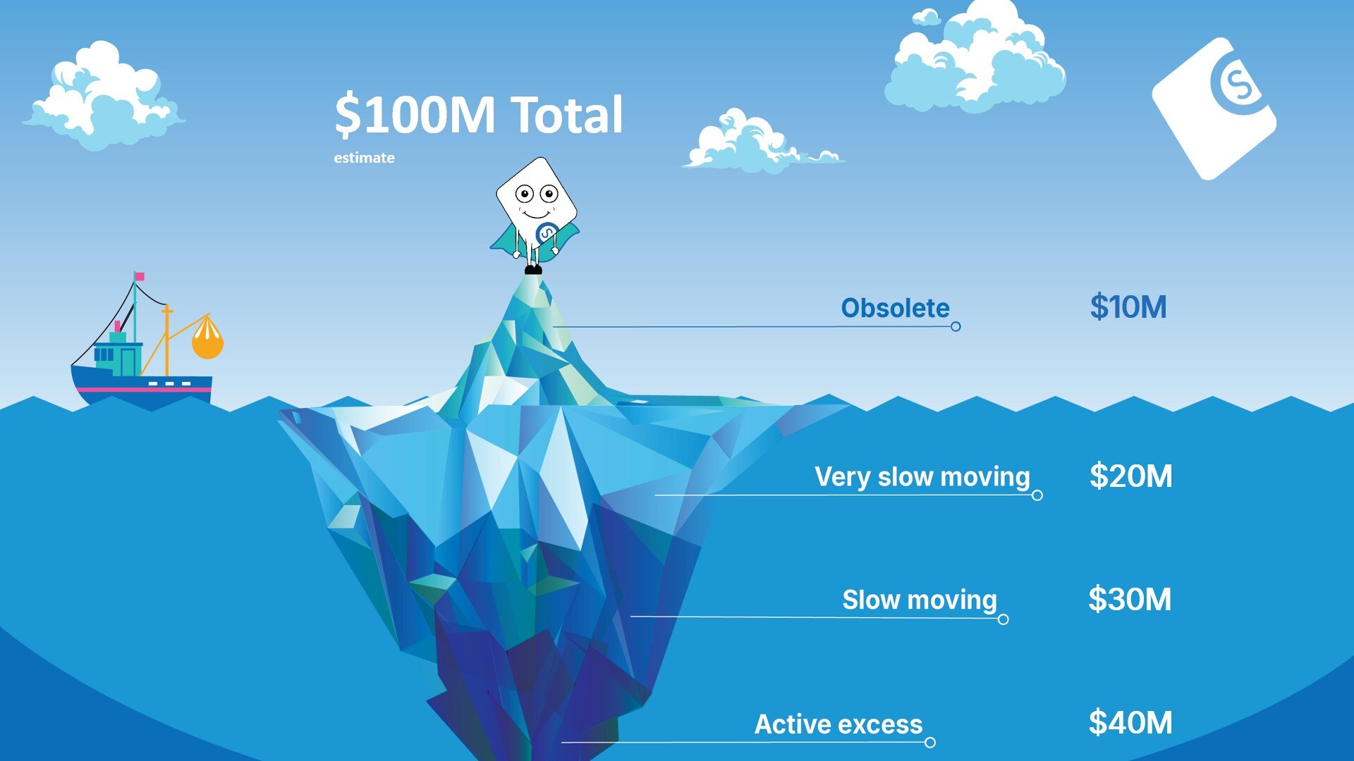 Graphic showing what $100 million worth of surplus inventory looks like on the excess and obsolete iceberg.