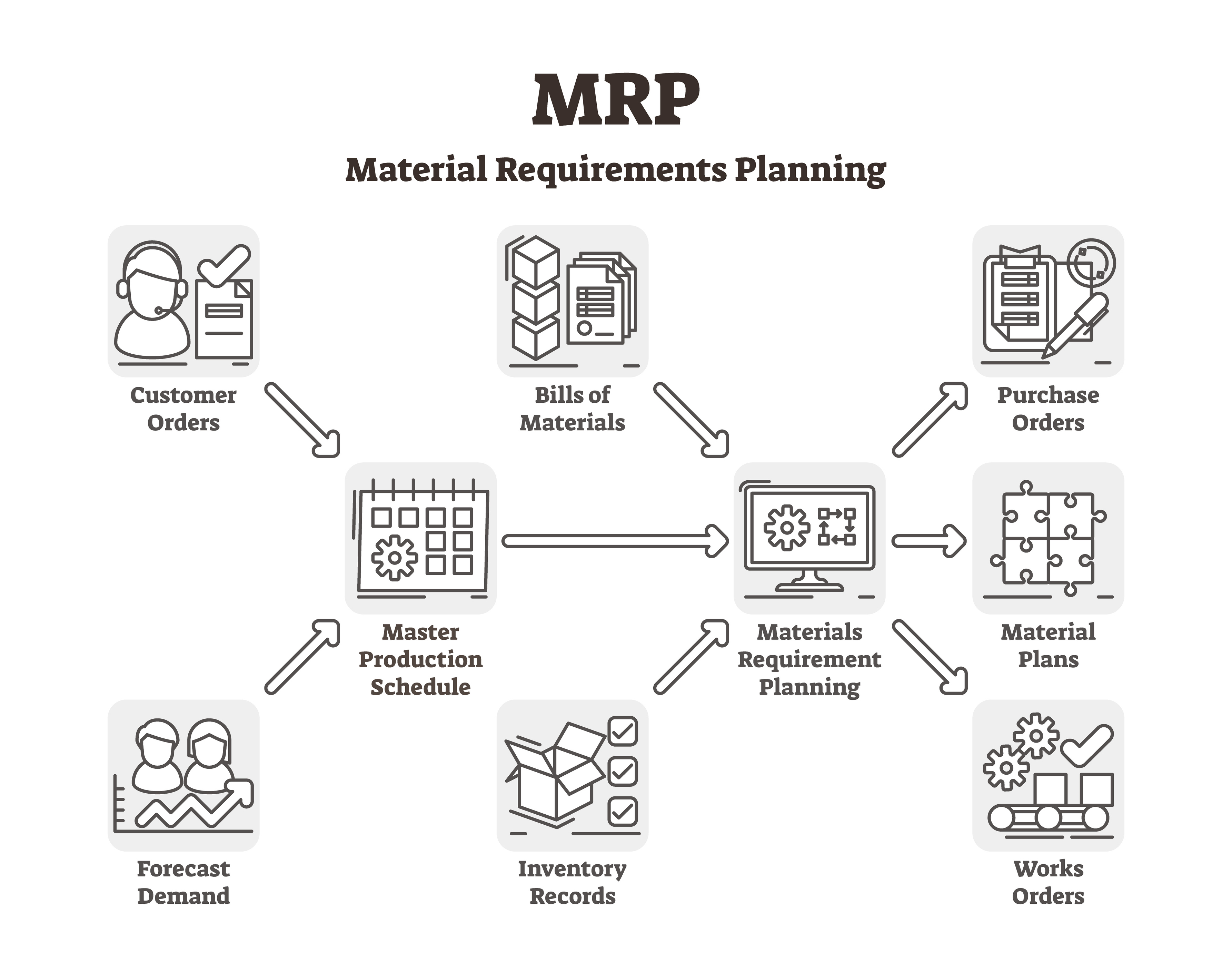 Diagram of Material Requirements Planning (MRP).