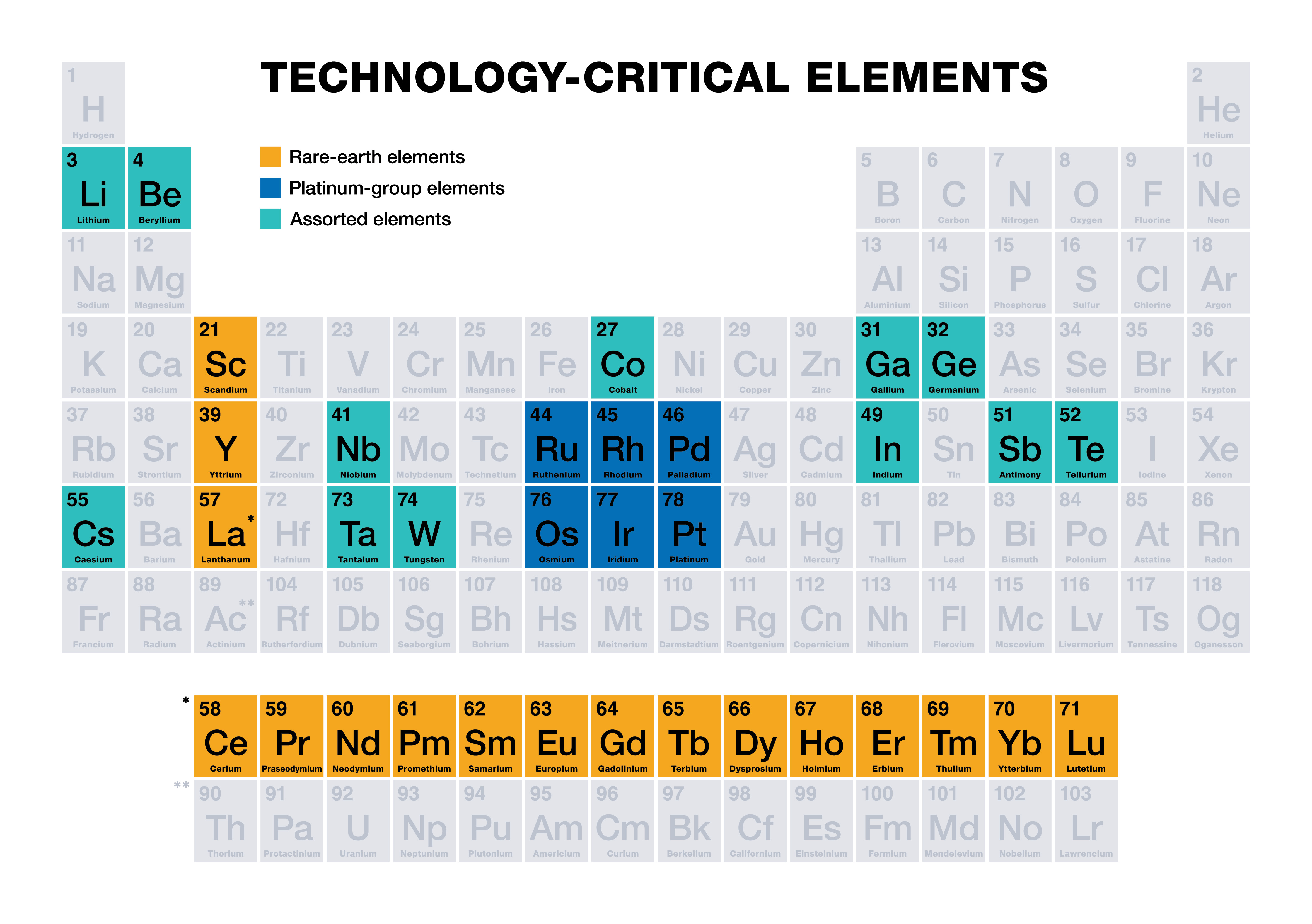 Table showing the rare earth elements that are critical for technology.